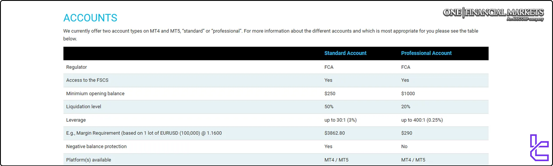 One Financial Markets account comparison