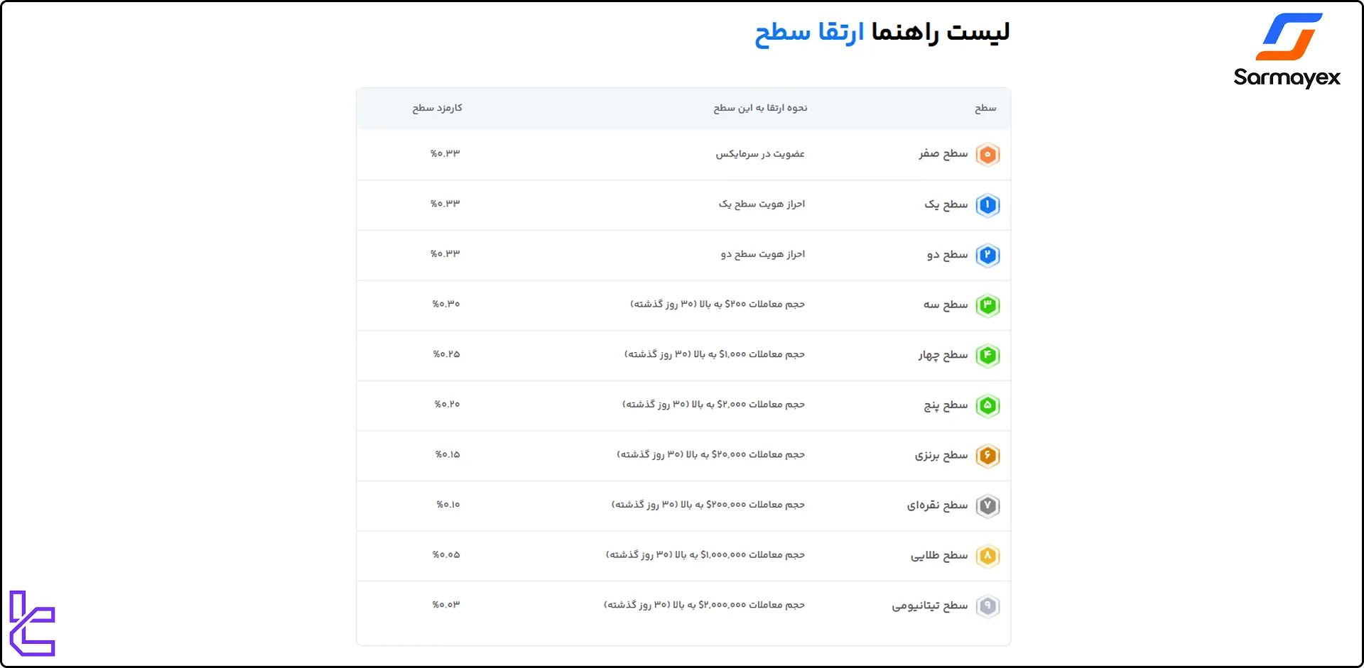 سطوح کاربری سرمایکس