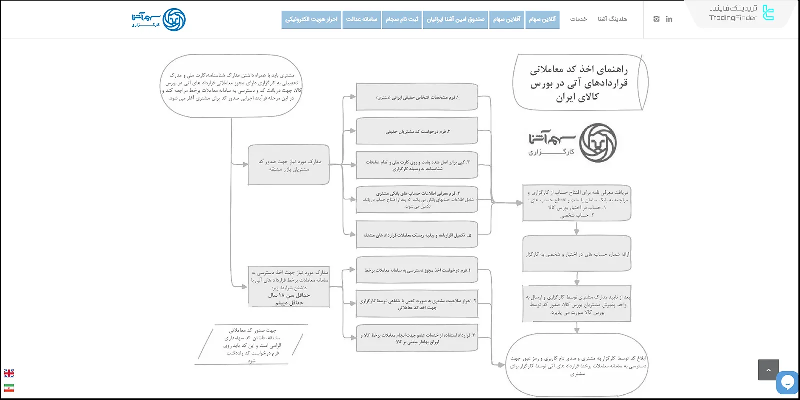 معاملات آتی در سهم آشنا