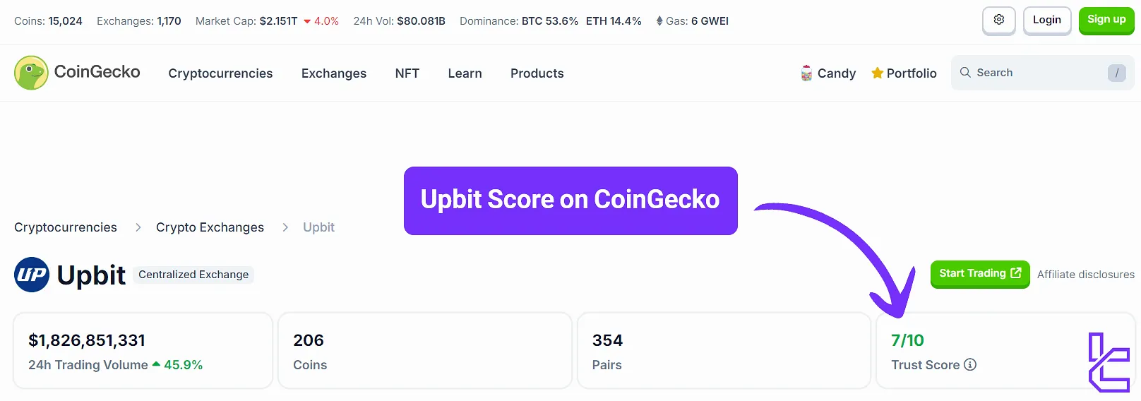 Upbit score on Coingecko