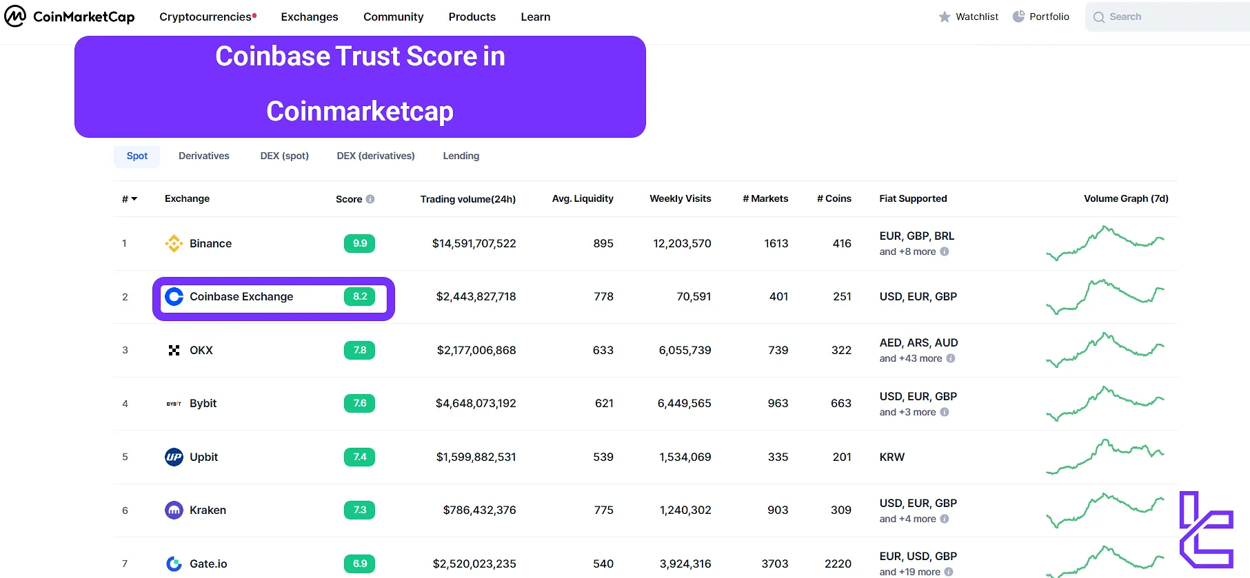 Coinbase Trust Score in Coinmarketcap