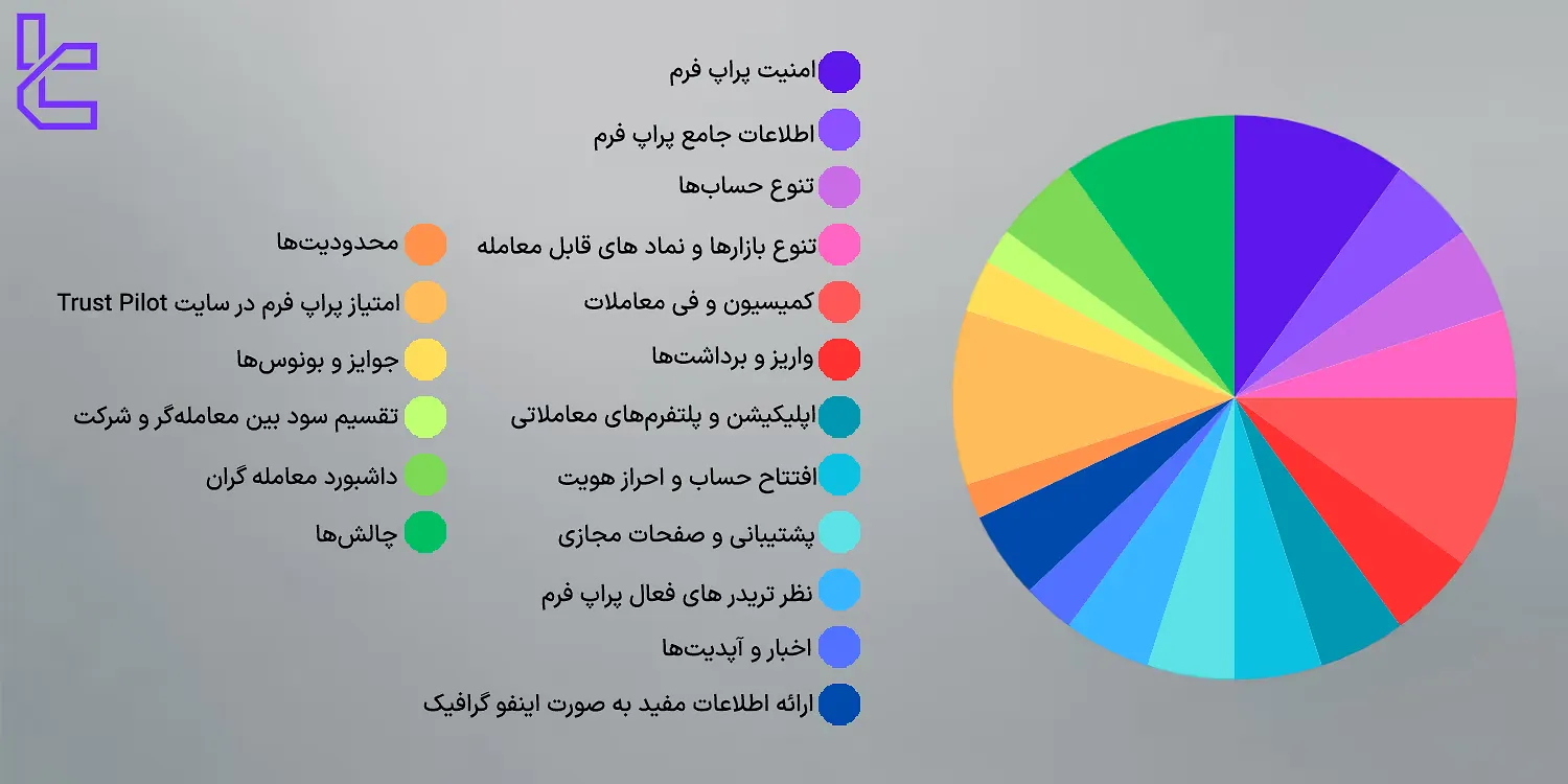 متودولوژی پراپ فرم‌ها