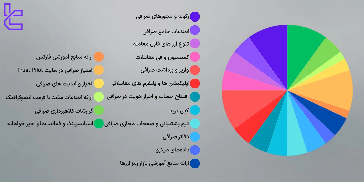 متودولوژی صرافی‌های ارز دیجیتال