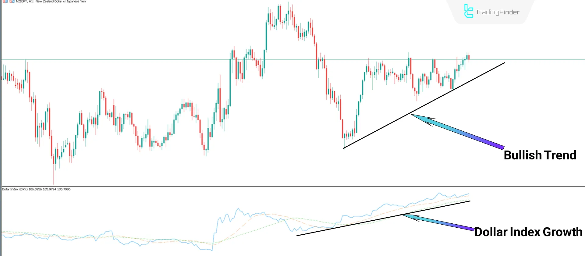 Dollar Index DXY indicator MT5 Download - Free - [TradingFinder] 1