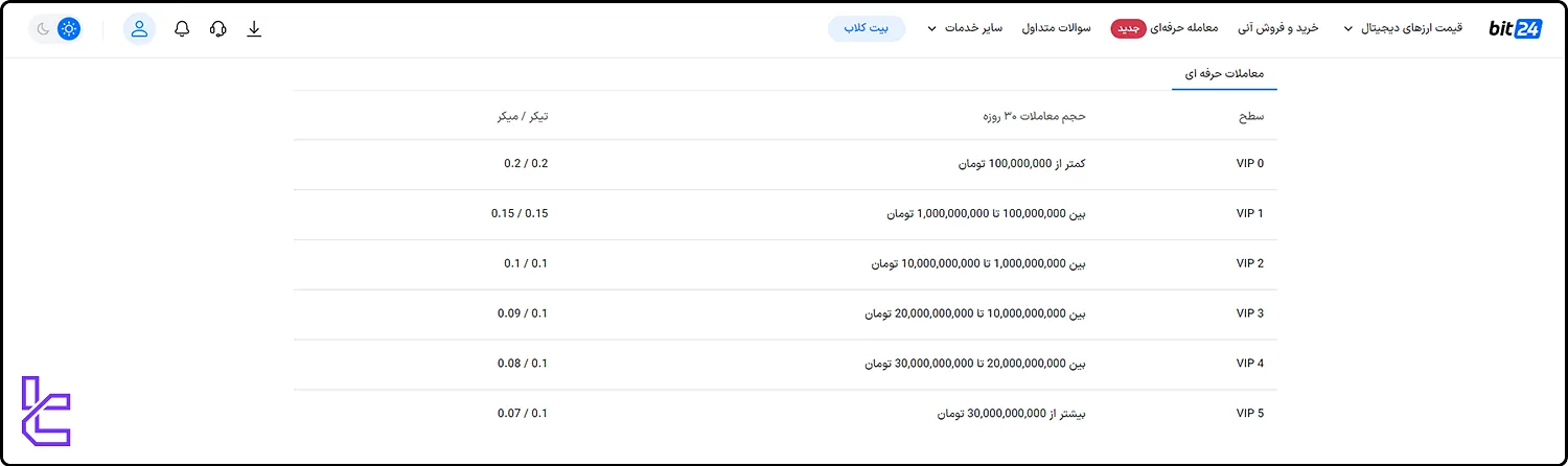 سطوح کاربری در صرافی بیت 24