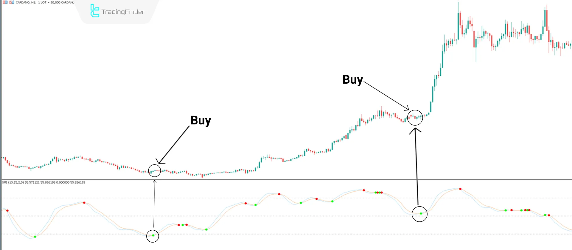 Stochastic Momentum with Arrows MT5 Download - Free - [TFlab] 1