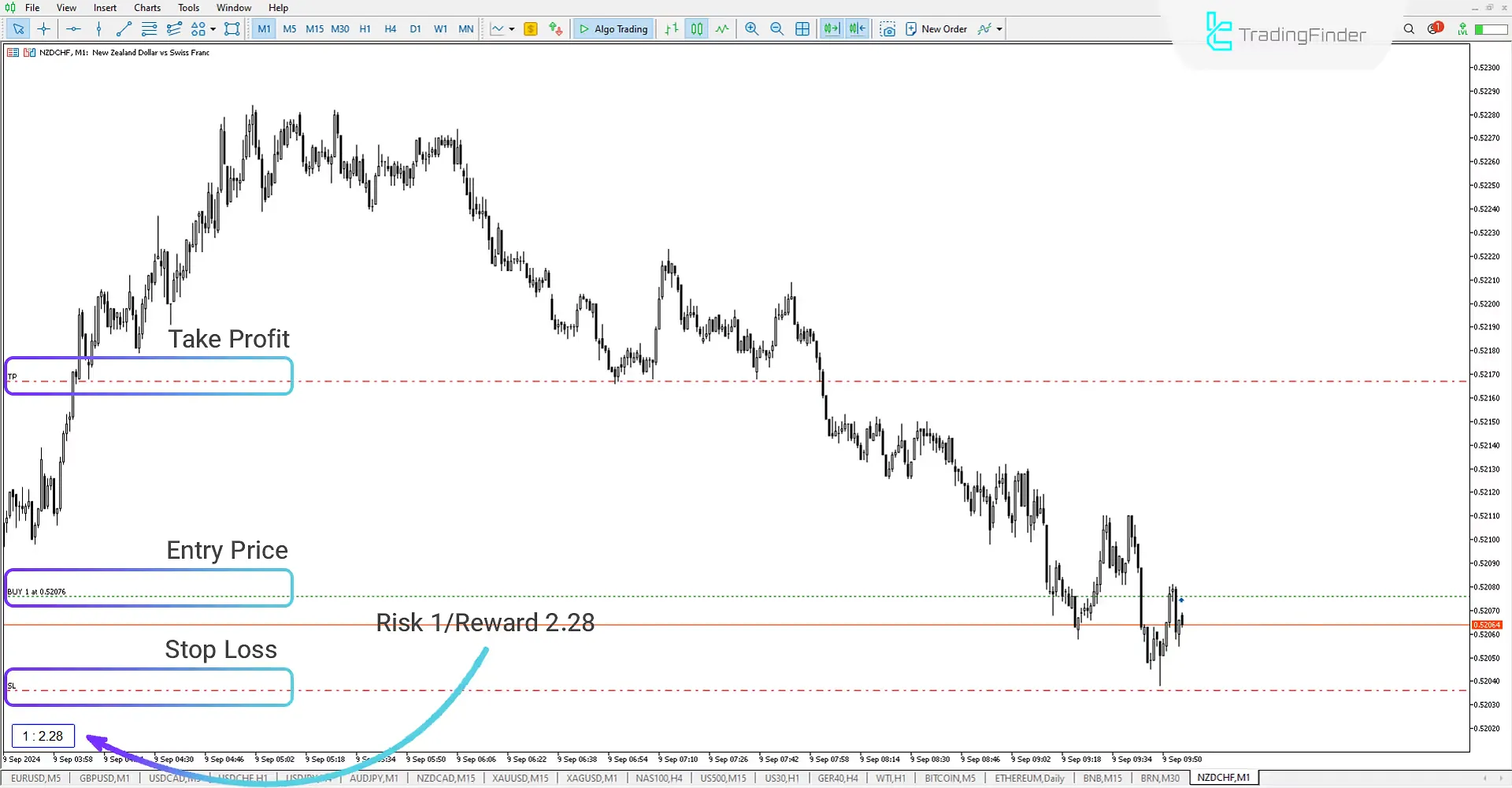 Risk Reward Ratio with Last Order Indicator for MT5 Download - Free - [Trading Finder] 1