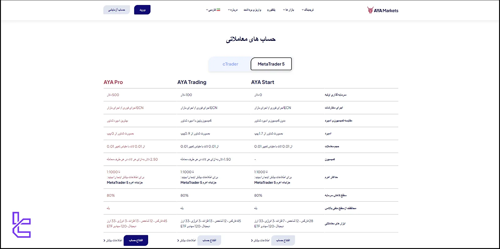 مزایای آیا مارکتس