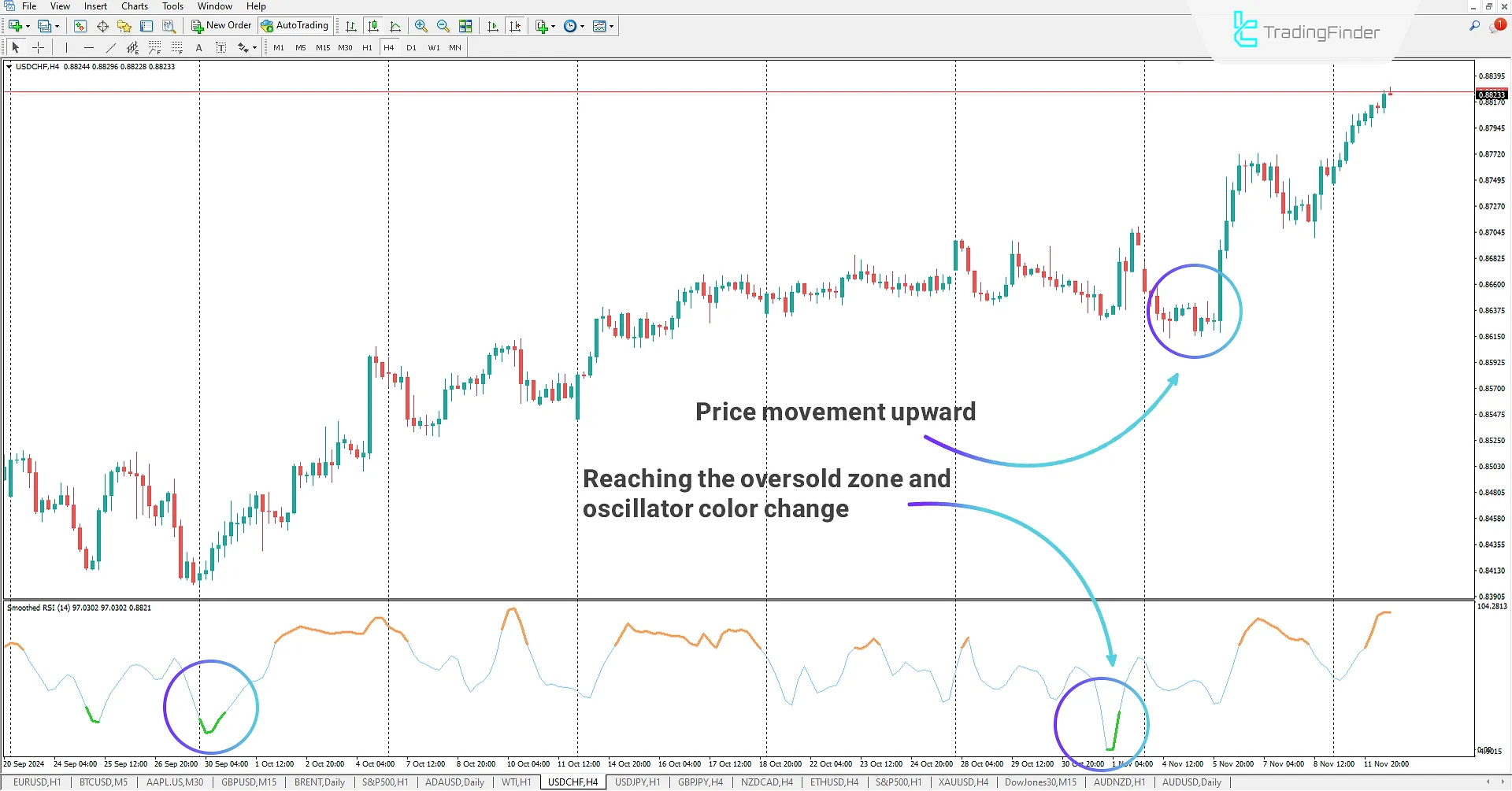 Smoothed Relative Strength Index (RSI) indicator for MetaTrader 4 Download - Free 1