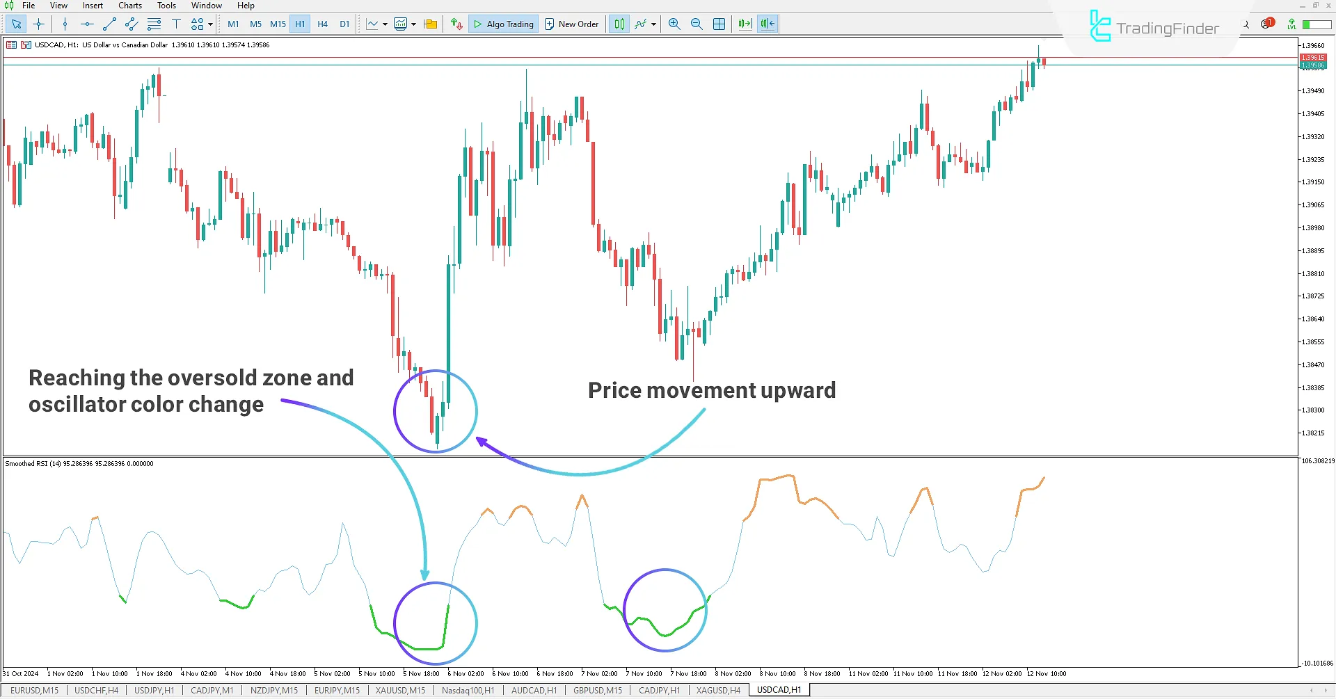 Smoothed Relative Strength Index (RSI) indicator for MetaTrader 5 Download - Free 1