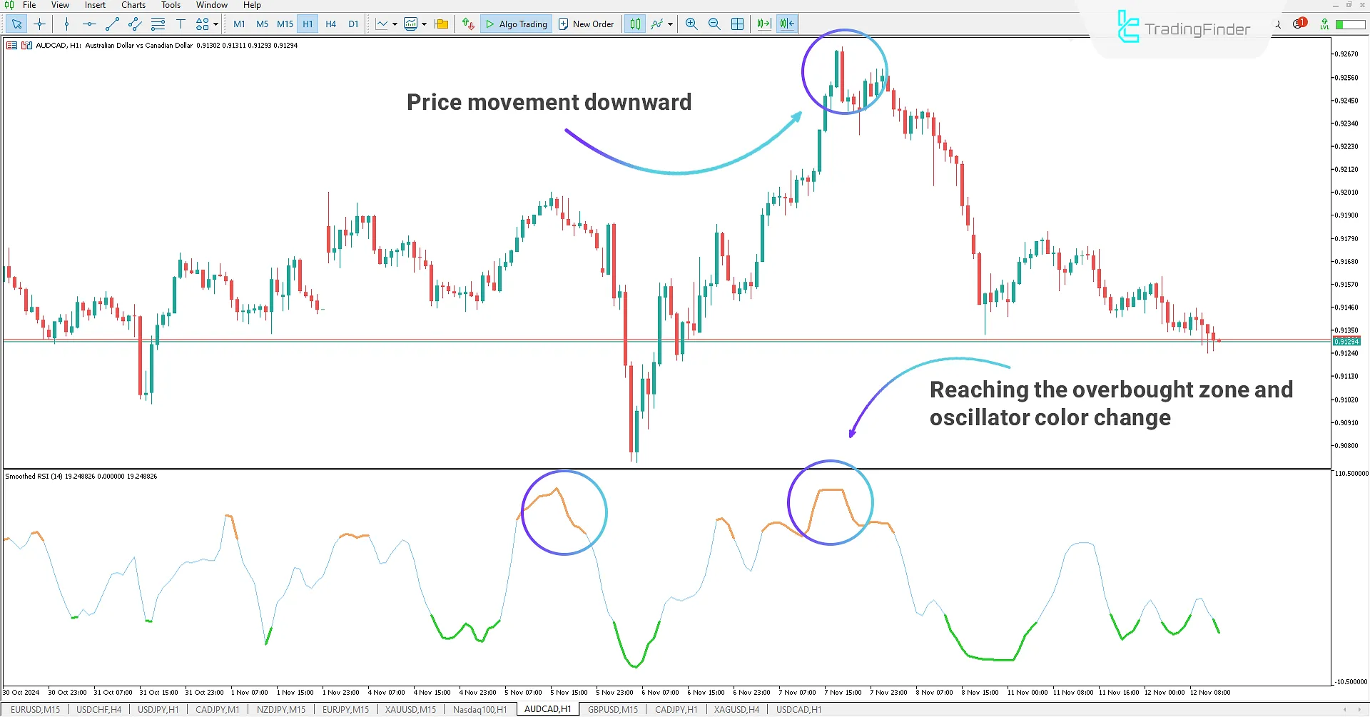 Smoothed Relative Strength Index (RSI) indicator for MetaTrader 5 Download - Free 2