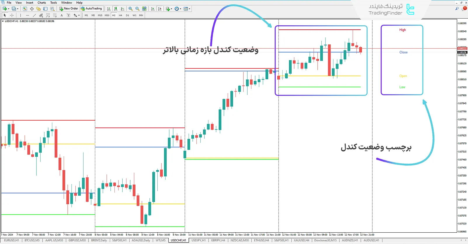 دانلود اندیکاتور OHLC بازه زمانی بالاتر (Higher Timeframe OHLC) برای متاتریدر 4 - رایگان 1