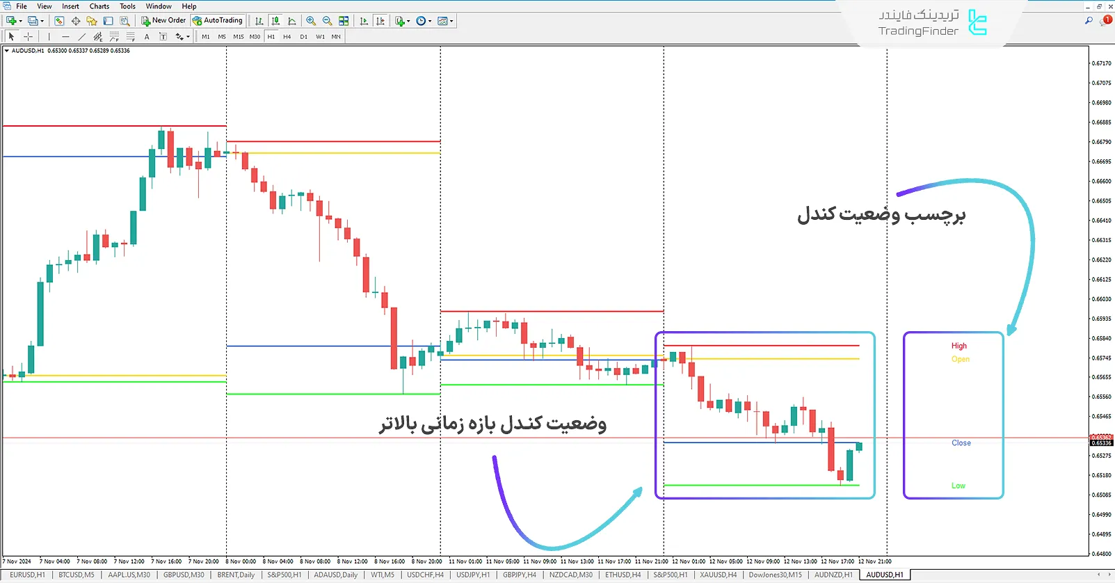 دانلود اندیکاتور OHLC بازه زمانی بالاتر (Higher Timeframe OHLC) برای متاتریدر 4 - رایگان 2