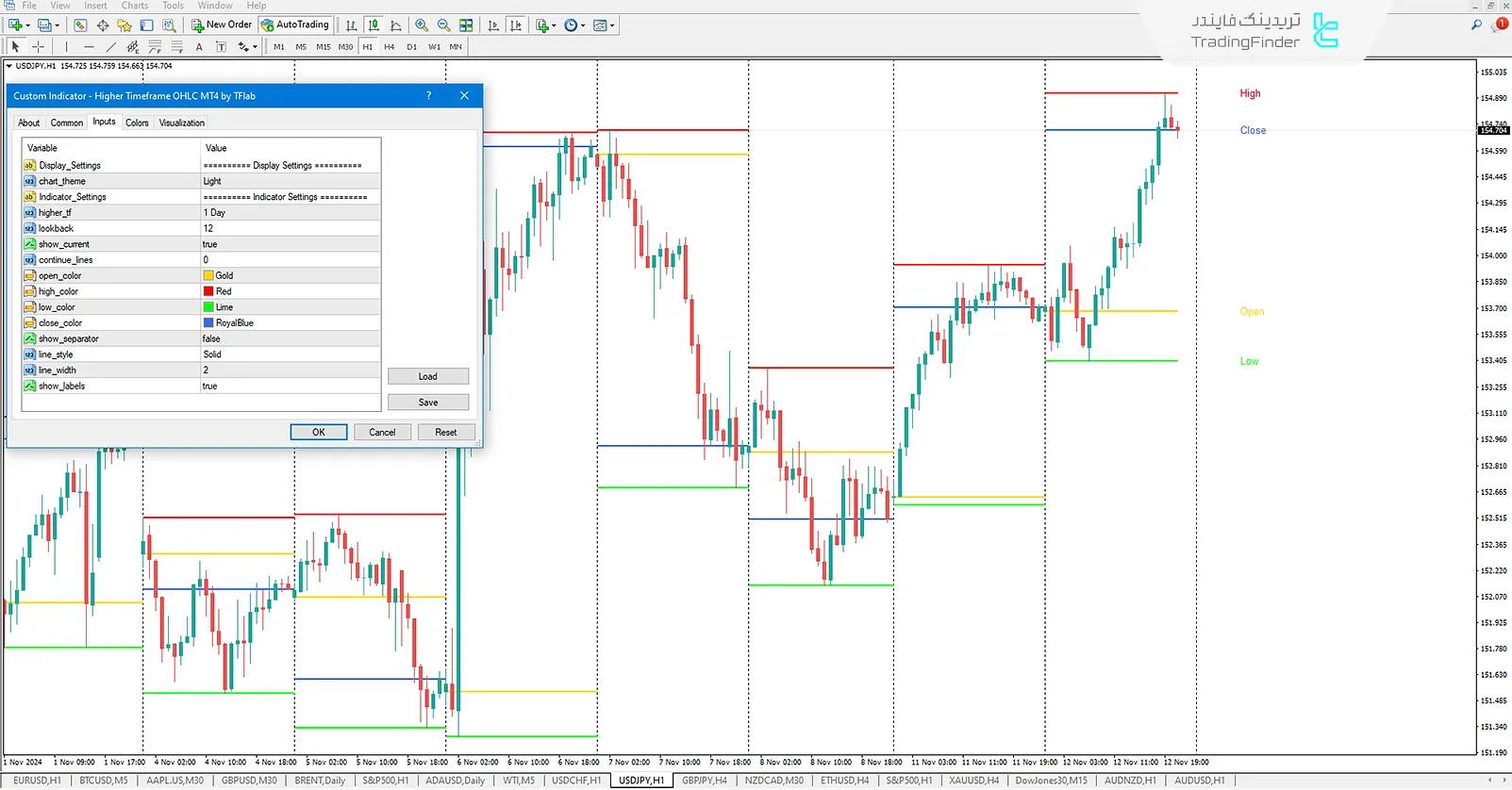 دانلود اندیکاتور OHLC بازه زمانی بالاتر (Higher Timeframe OHLC) برای متاتریدر 4 - رایگان 3