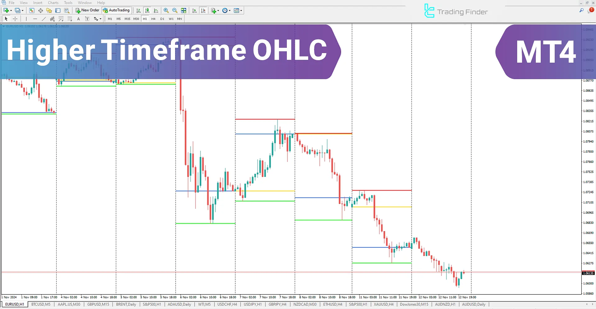 Higher Timeframe OHLC Indicator for MetaTrader 4 Download - Free