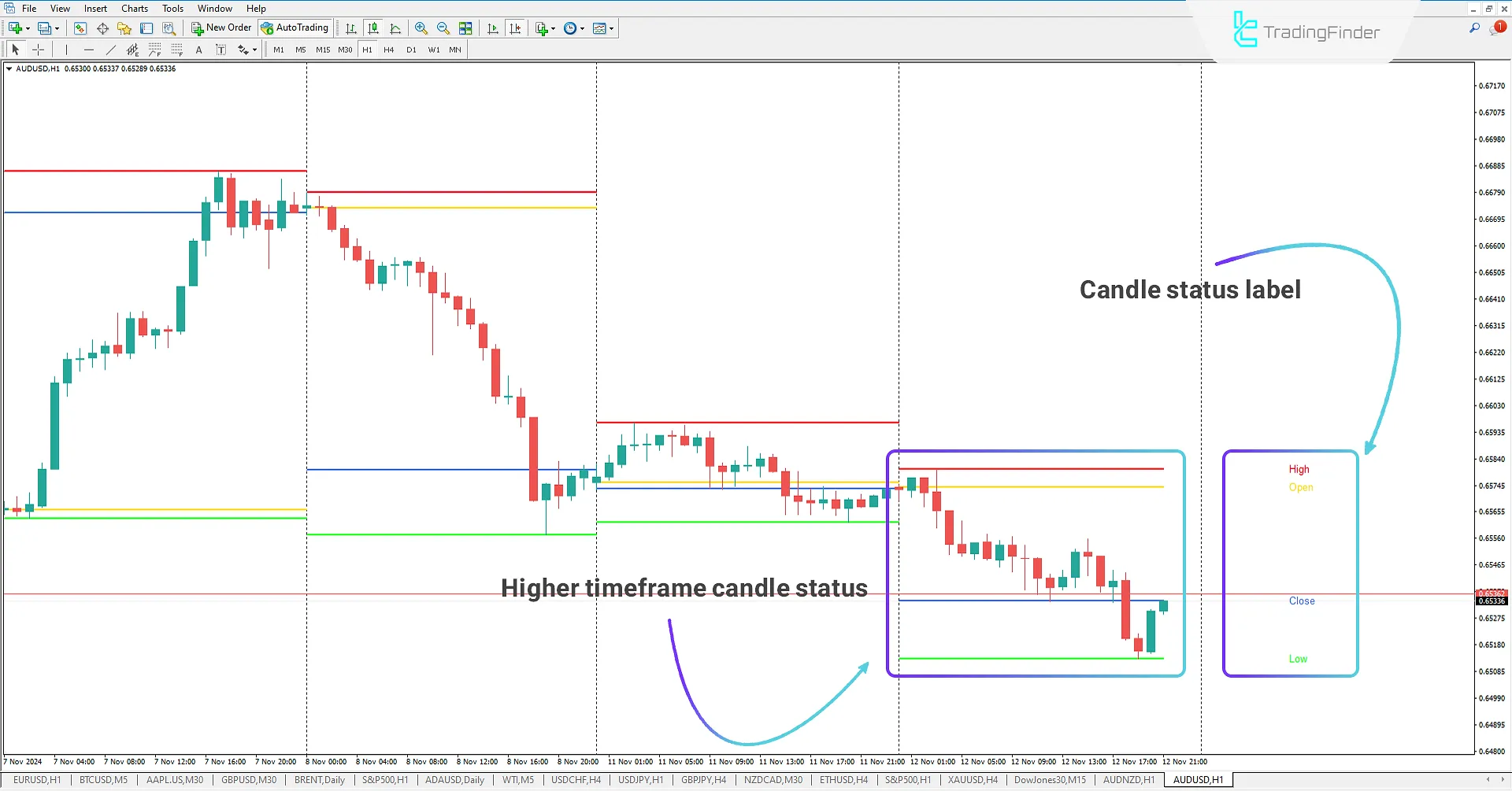 Higher Timeframe OHLC Indicator for MetaTrader 4 Download - Free 2