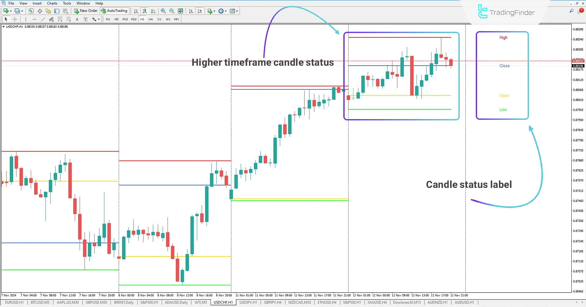 Higher Timeframe OHLC Indicator for MetaTrader 4 Download - Free 1