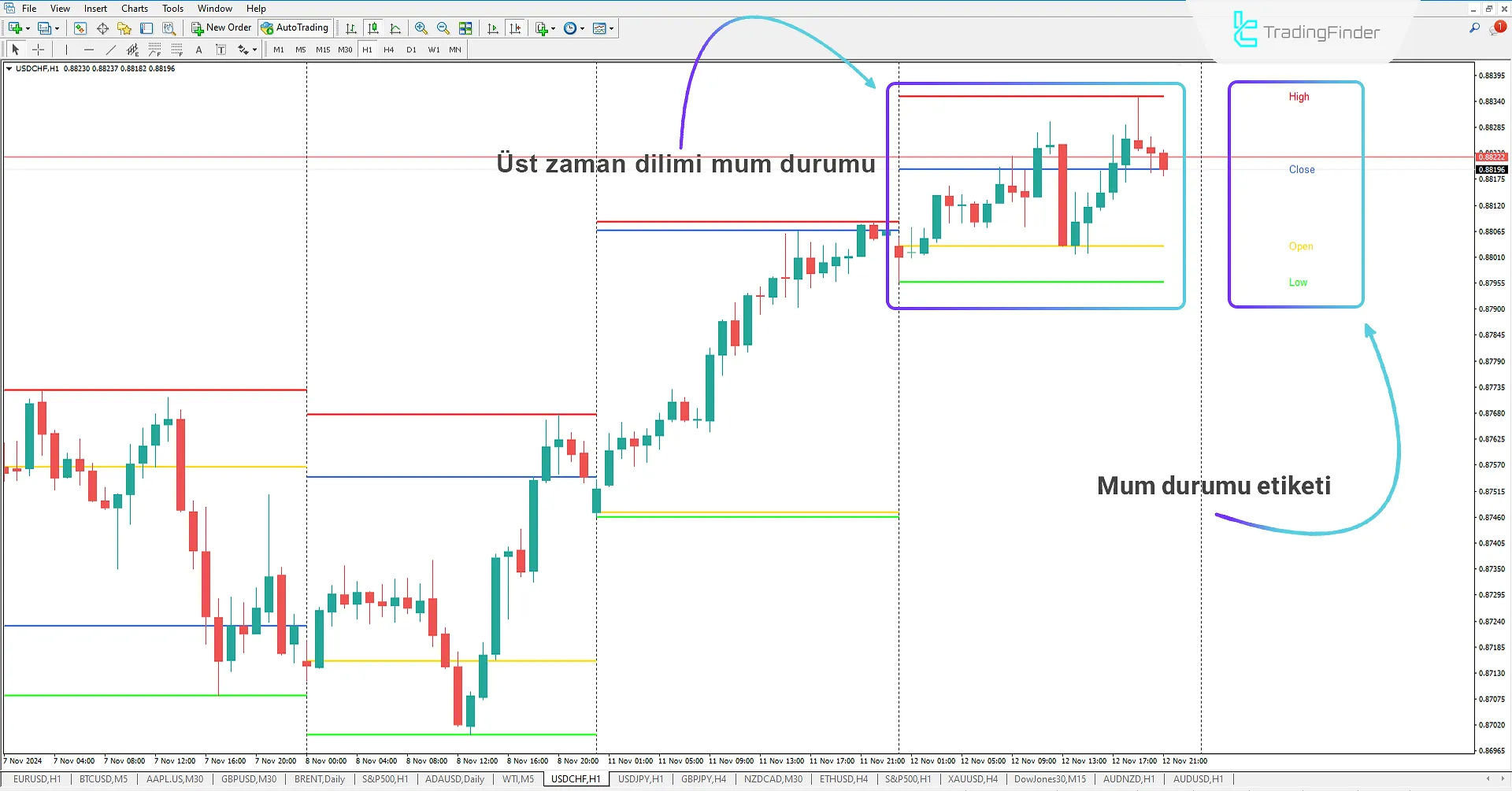 Higher Timeframe OHLC Göstergesi MetaTrader 4 için - Ücretsiz İndir 1