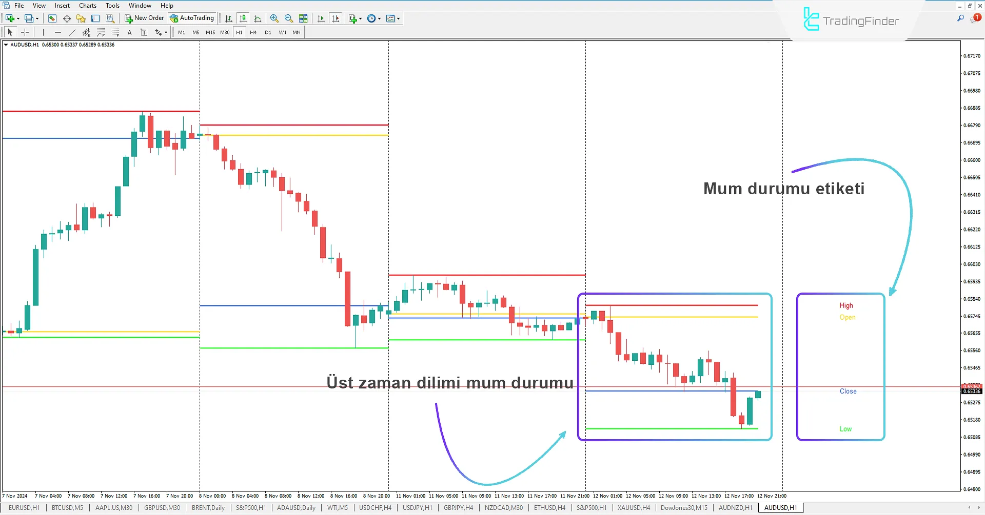 Higher Timeframe OHLC Göstergesi MetaTrader 4 için - Ücretsiz İndir 2