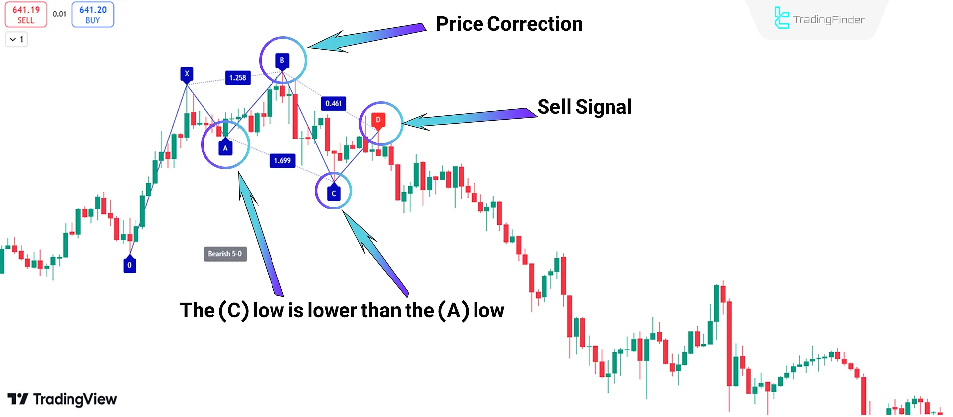 Bearish Trend Conditions