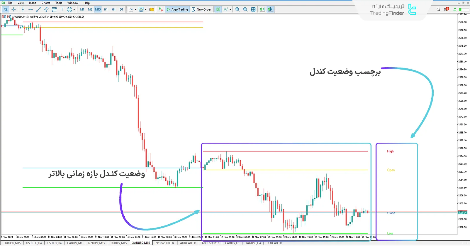 دانلود اندیکاتور OHLC بازه زمانی بالاتر (Higher Timeframe OHLC) برای متاتریدر 5 - رایگان 2