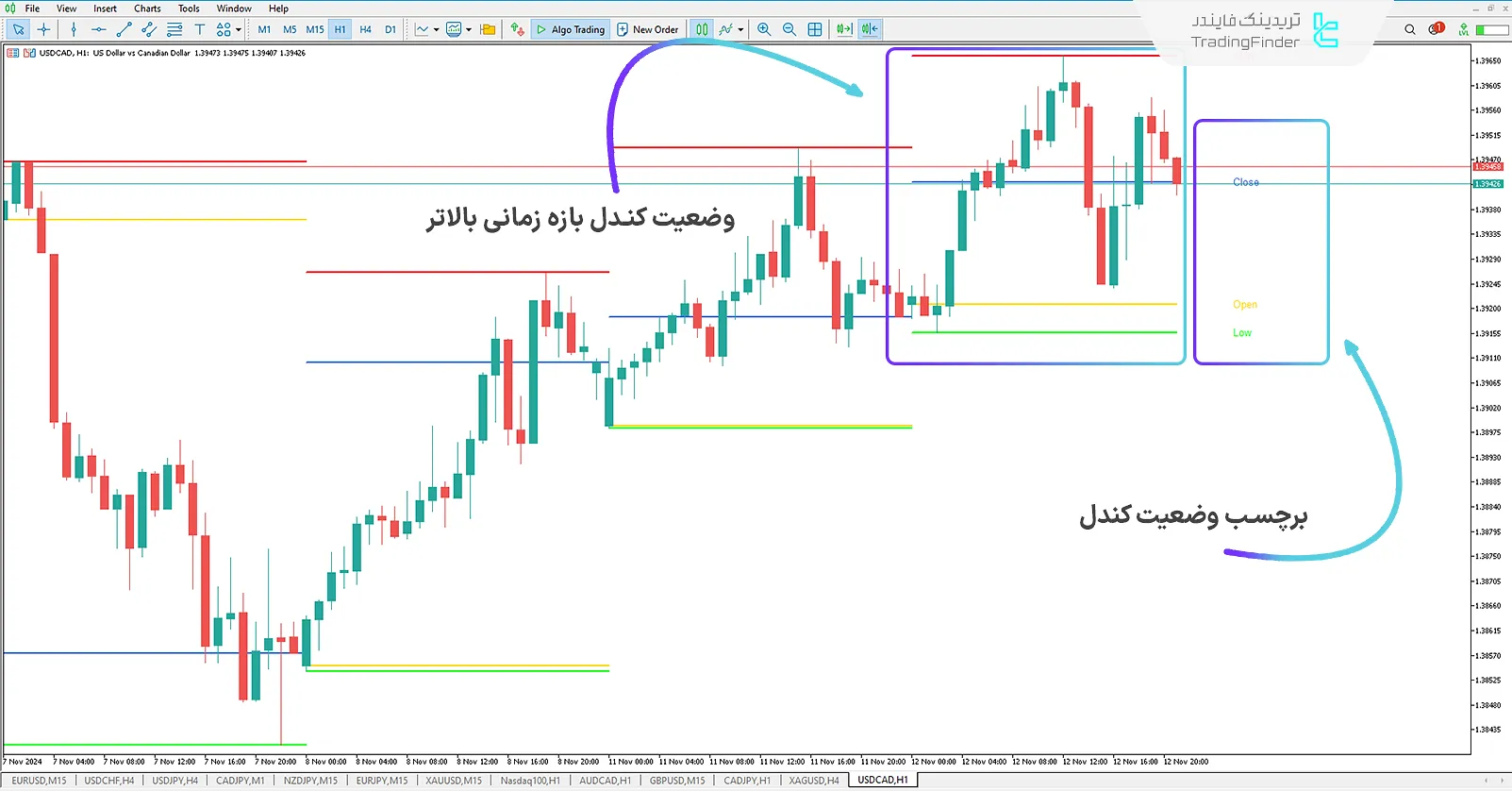 دانلود اندیکاتور OHLC بازه زمانی بالاتر (Higher Timeframe OHLC) برای متاتریدر 5 - رایگان 1