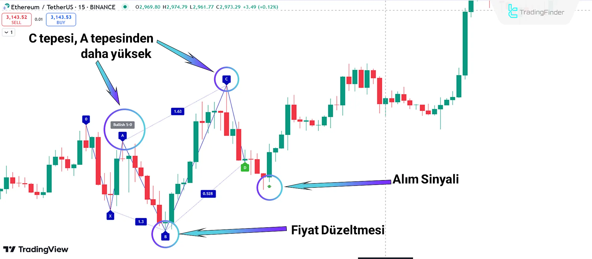 Yükseliş Trend Koşulları