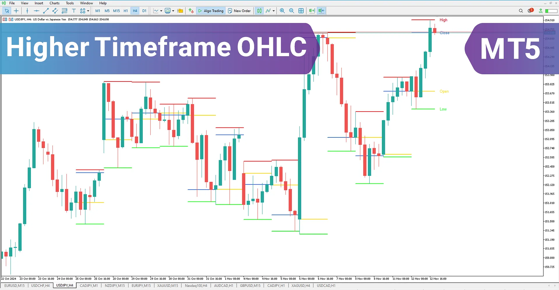 Higher Timeframe OHLC Indicator for MetaTrader 5 Download - Free