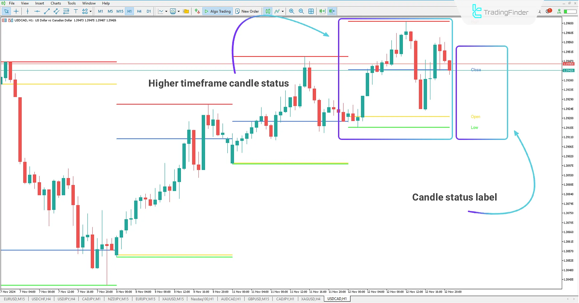 Higher Timeframe OHLC Indicator for MetaTrader 5 Download - Free 1