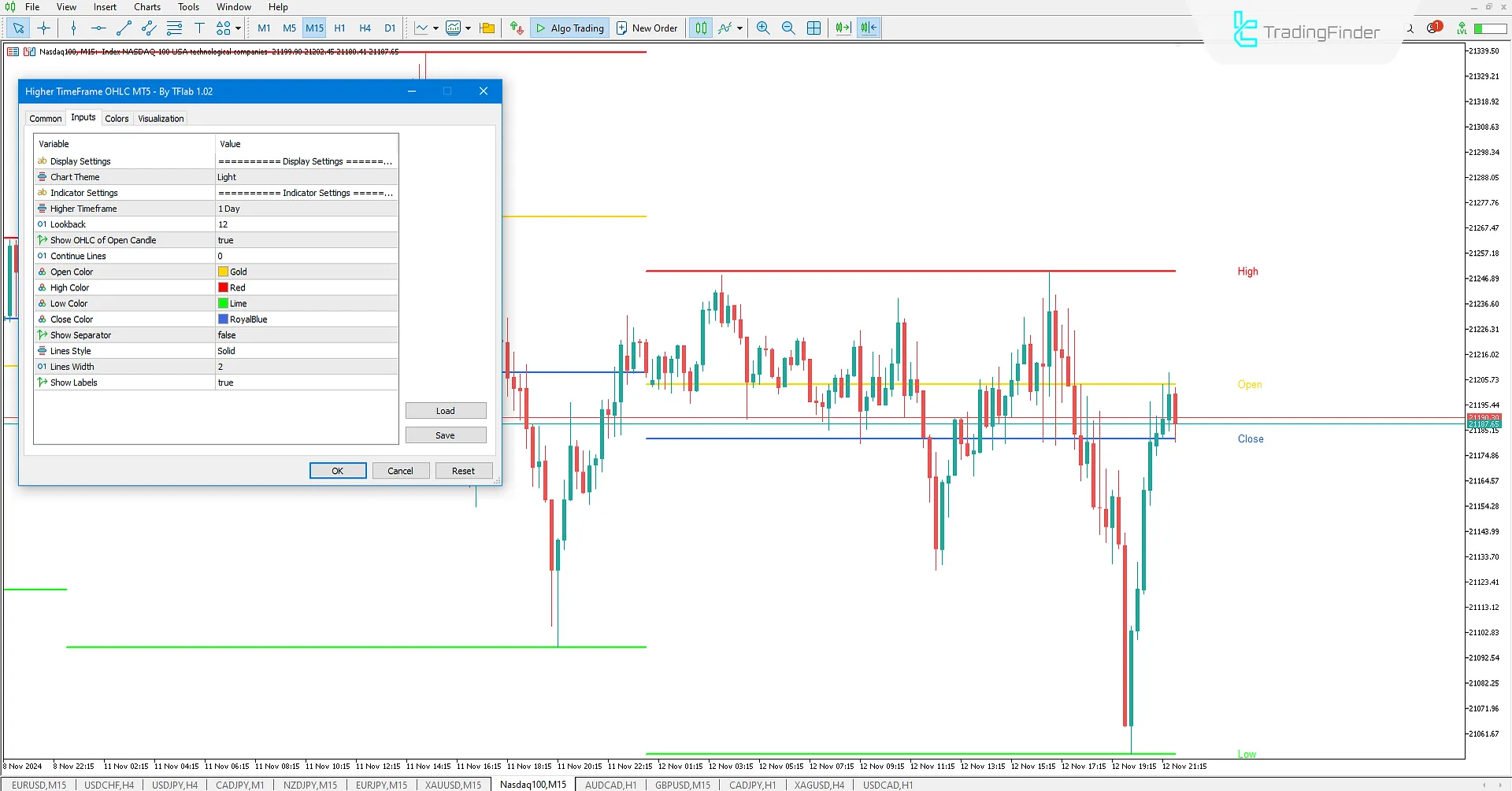 Higher Timeframe OHLC Indicator for MetaTrader 5 Download - Free 3