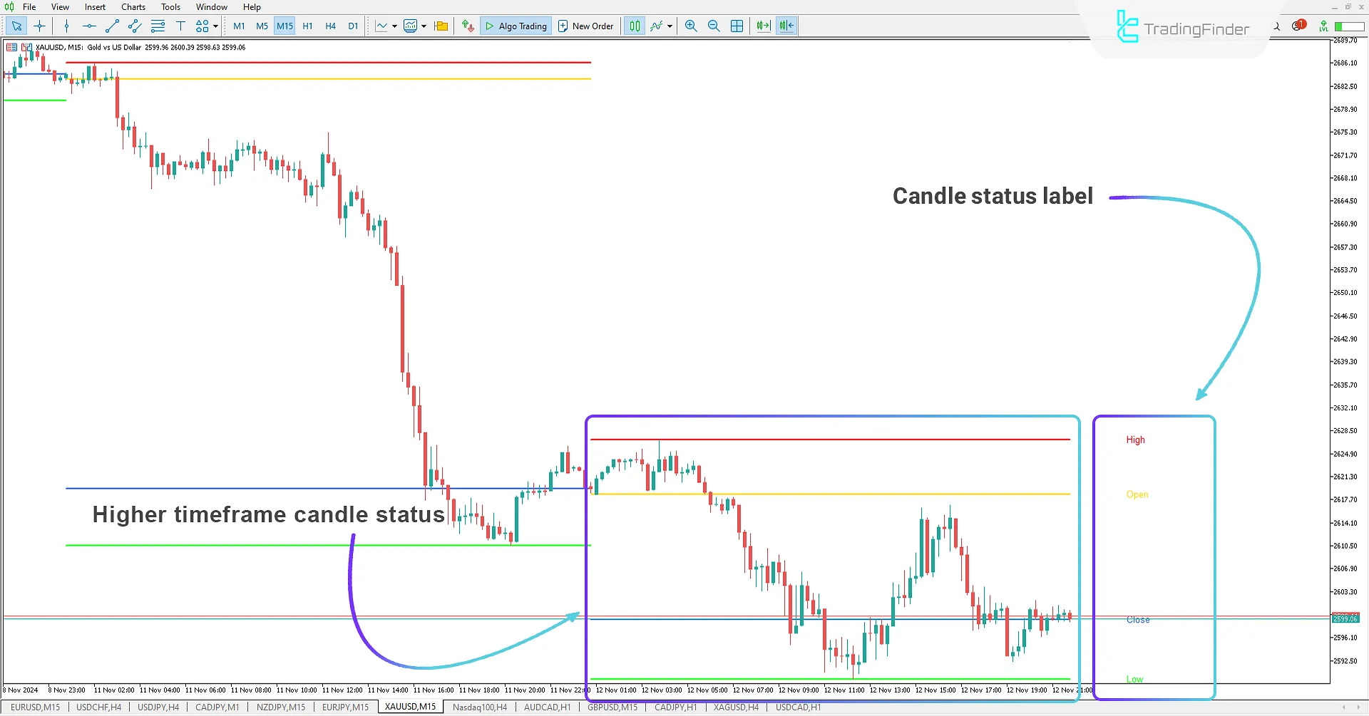 Higher Timeframe OHLC Indicator for MetaTrader 5 Download - Free 2