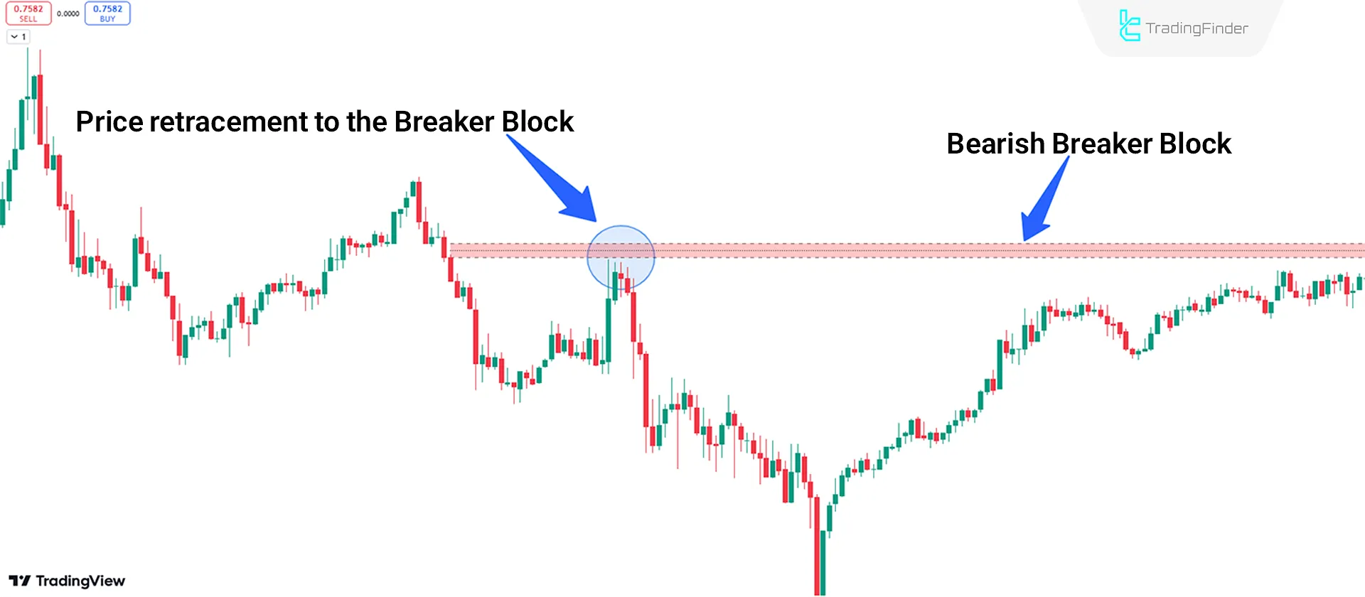 Bearish Trend Conditions