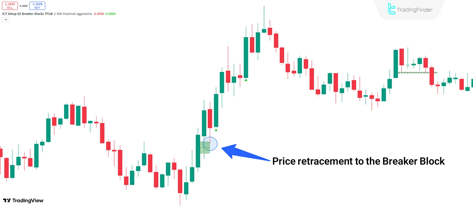 Bullish Trend Conditions