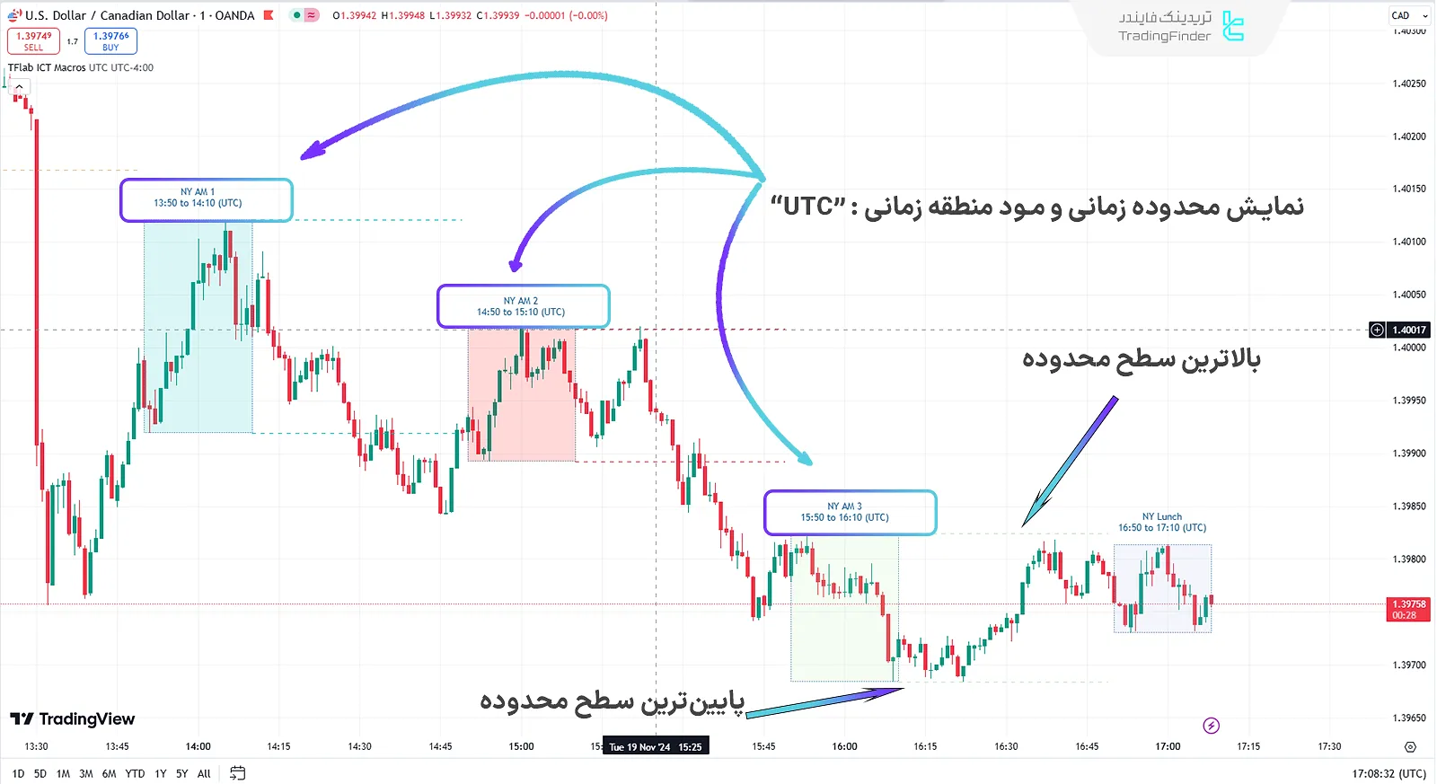 کیل زون و بازه زمانی