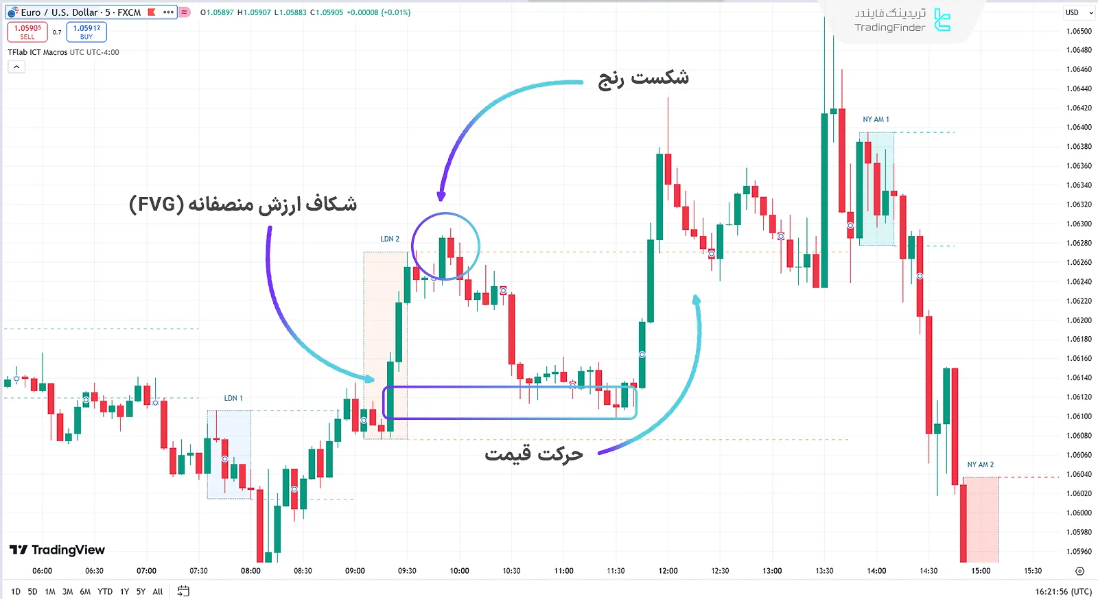 بازگشت قیمت به منطقه کیل زون