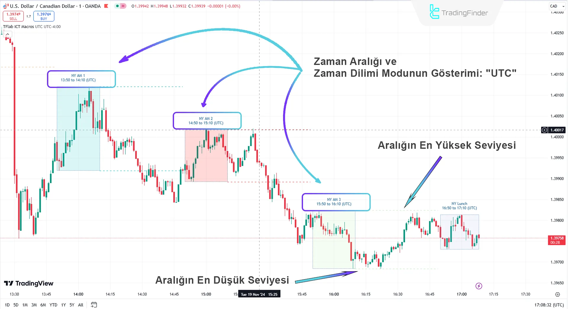 Kill Zone ve Zaman Çerçevesi