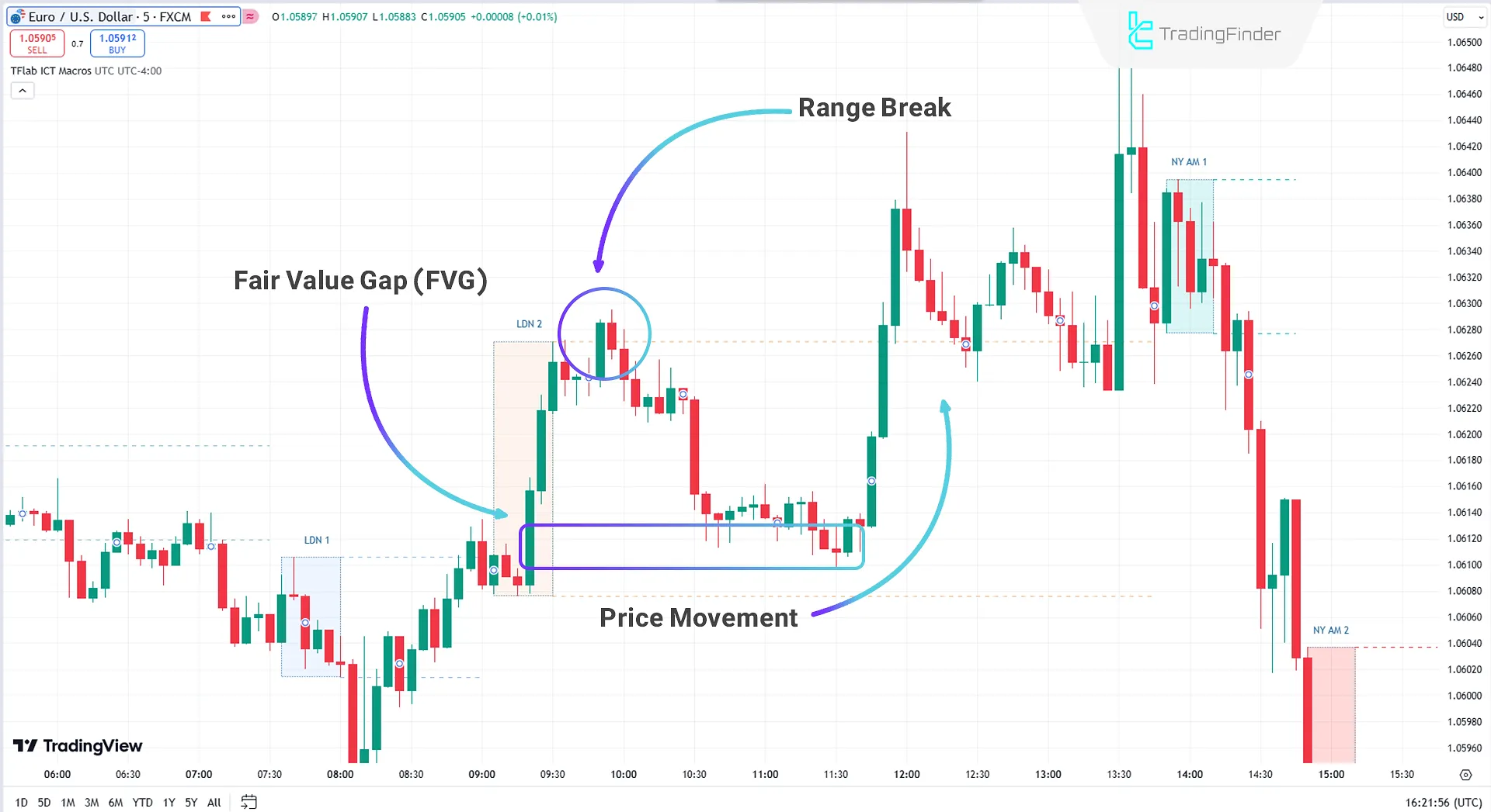 Price Retracement to Kill Zone