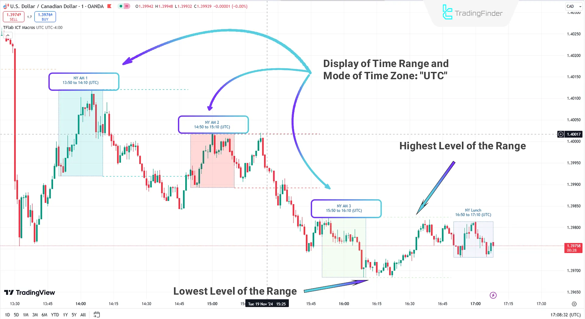 Kill Zone and Time Frame