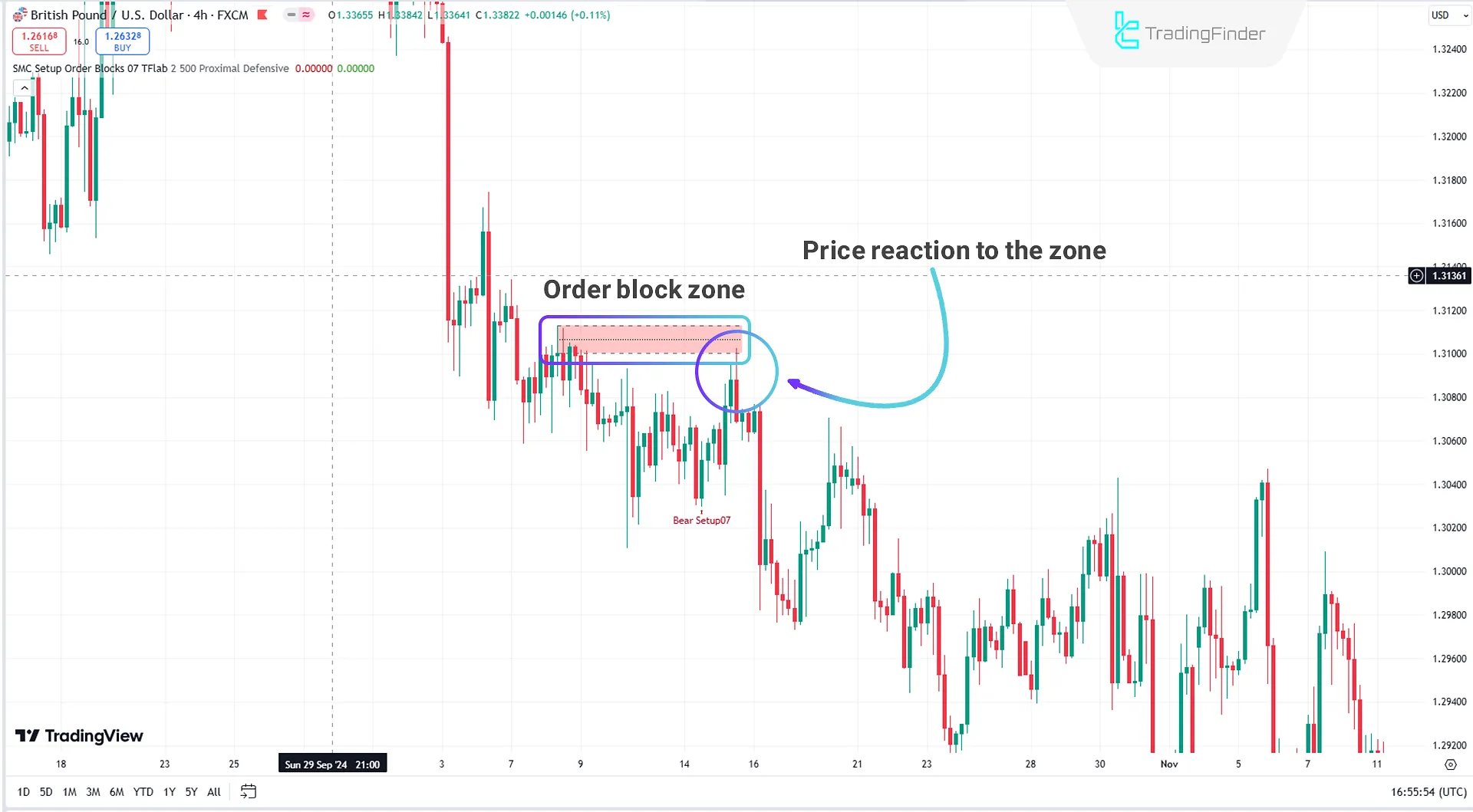 High-Importance Bearish Order Block