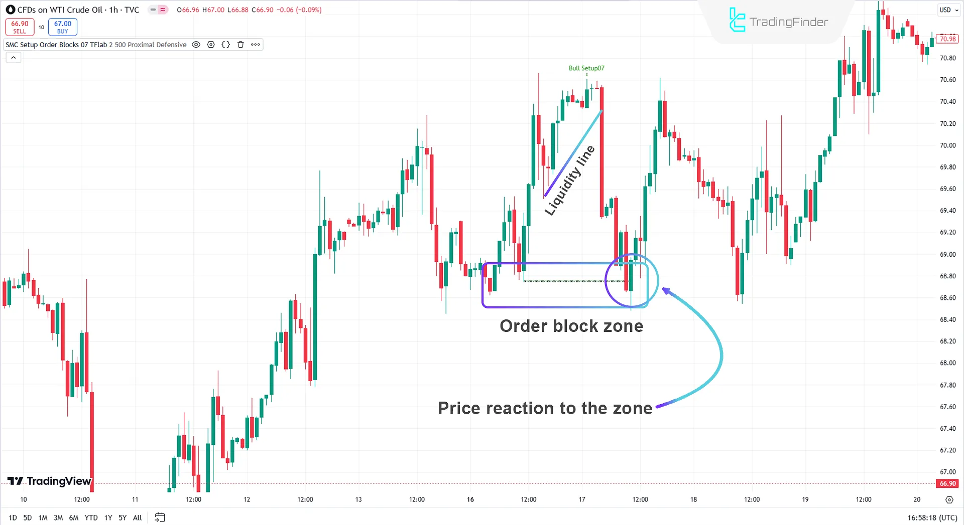 High-Importance Bullish Order Block