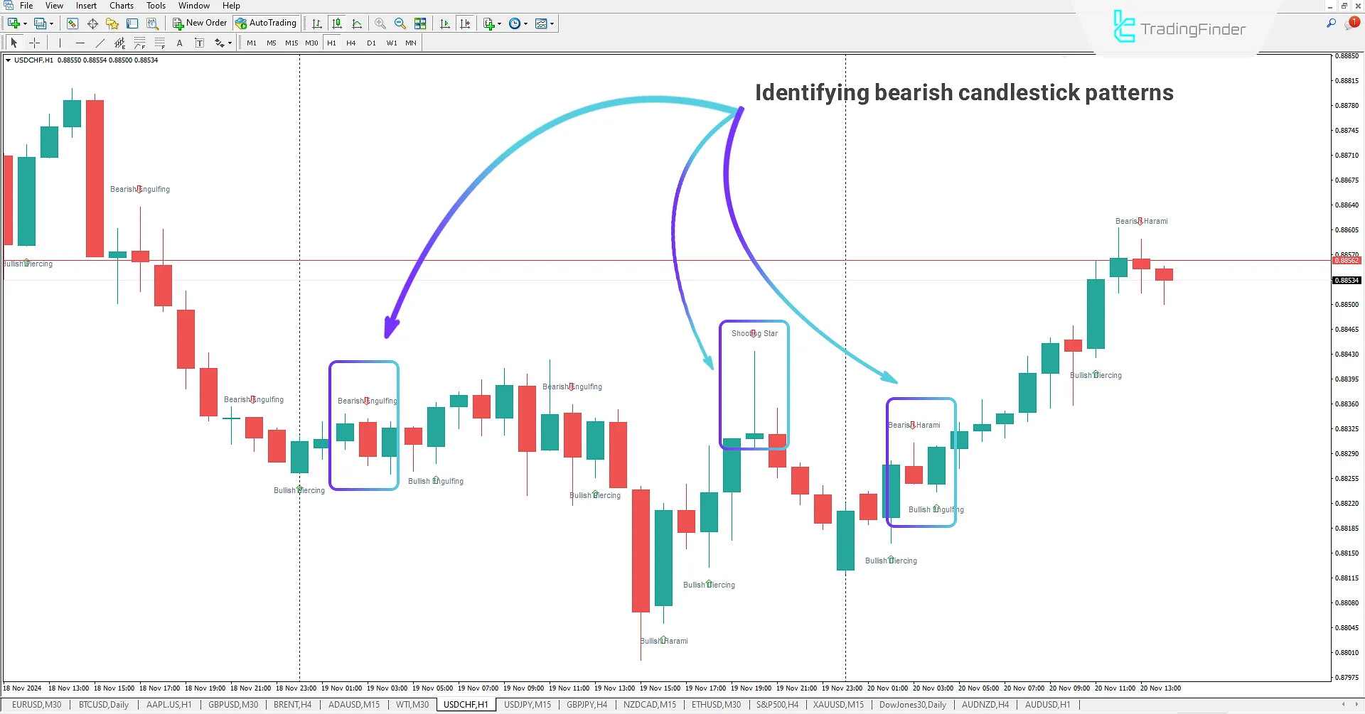 Bearish Reversal Patterns