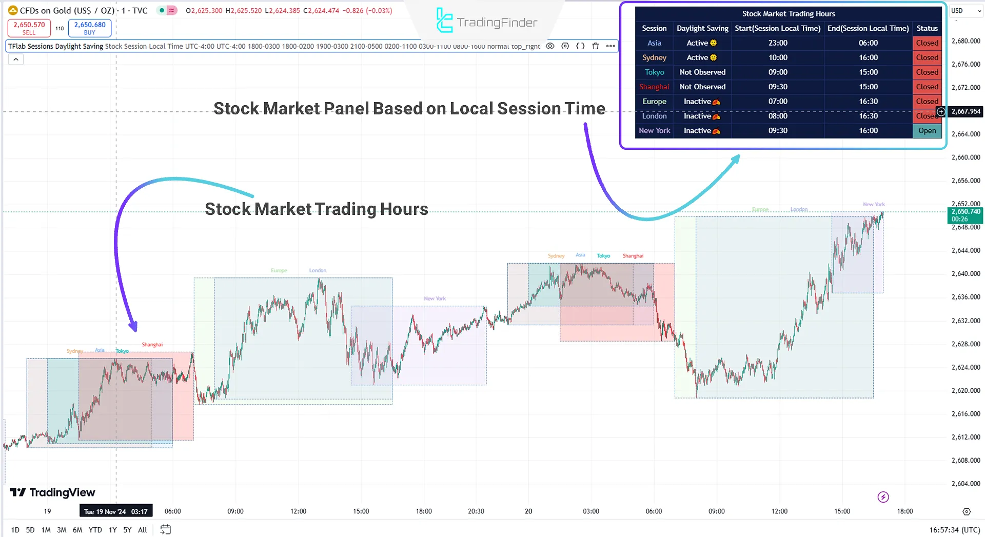 Stock Market Sessions