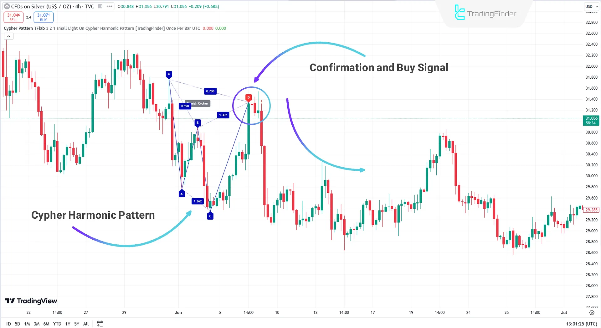 Bearish Cypher Harmonic Pattern