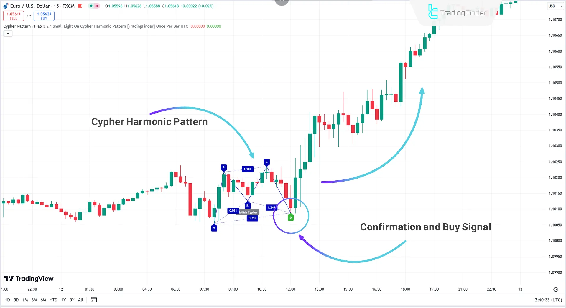 Bullish Cypher Harmonic Pattern