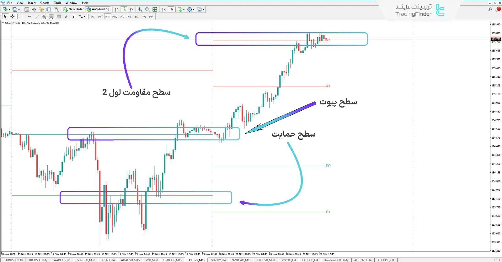 دانلود اندیکاتور تمام نقاط پیوت در یک جا (Pivote Point) برای متاتریدر 4 - رایگان - [تریدینگ فایندر] 1
