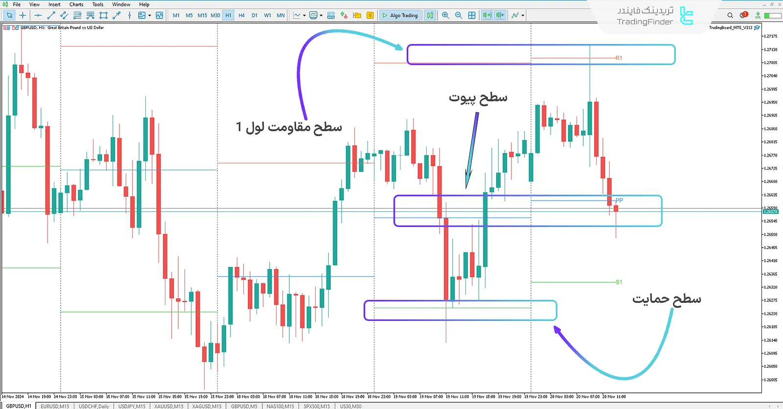 دانلود اندیکاتور تمام نقاط پیوت در یک جا (Pivote Point) برای متاتریدر 5 - رایگان - [تریدینگ فایندر] 1