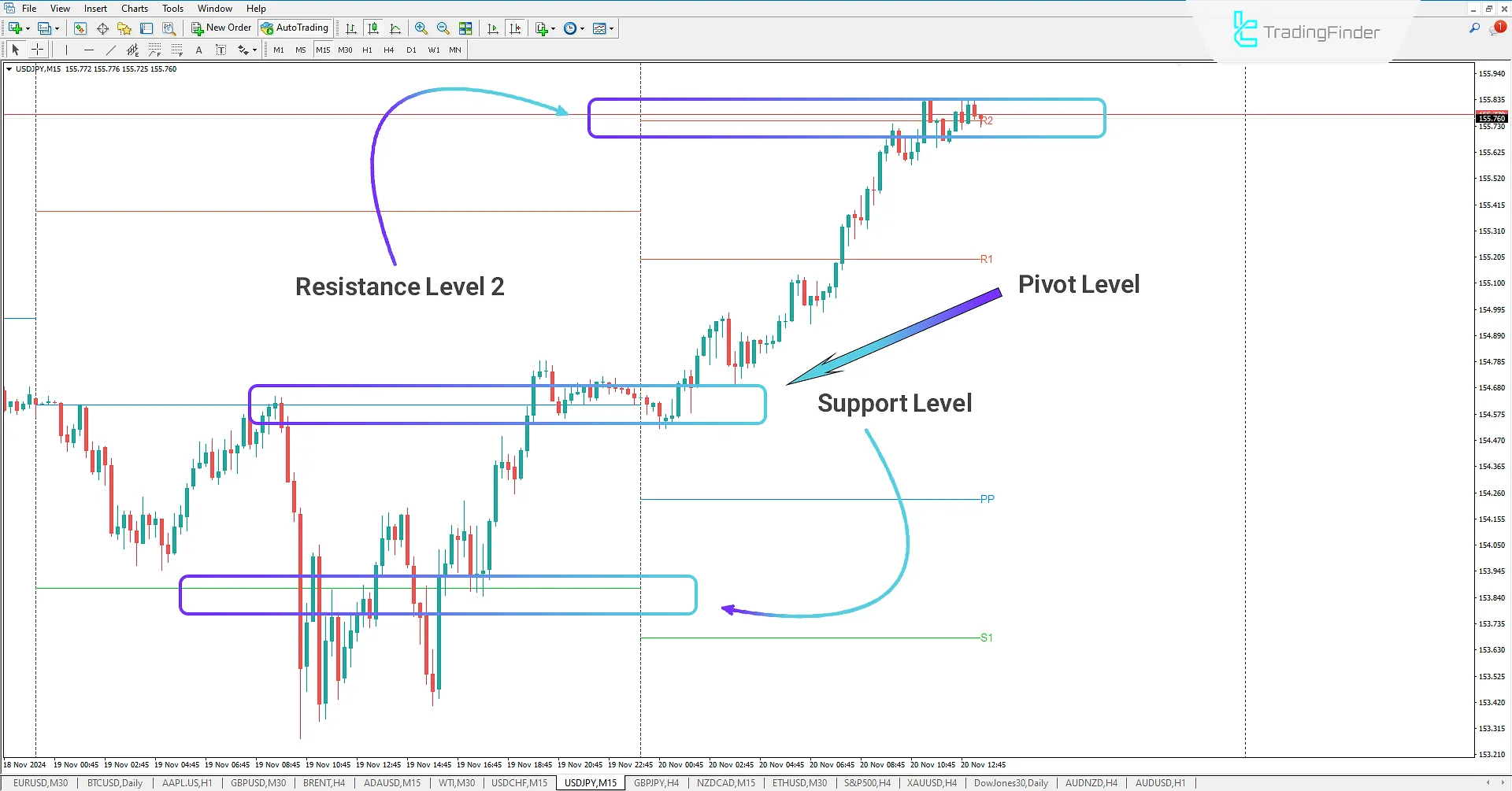 Pivot Points All-in-One Indicator for MetaTrader 4 Download - Free - [TradingFinder] 1