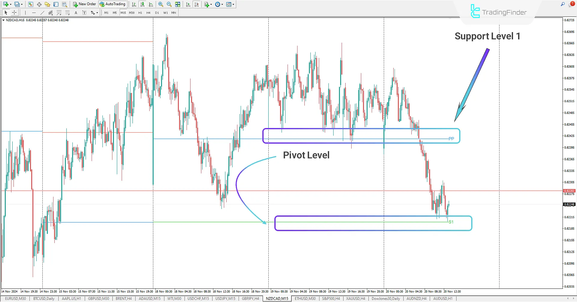 Pivot Points All-in-One Indicator for MetaTrader 4 Download - Free - [TradingFinder] 2