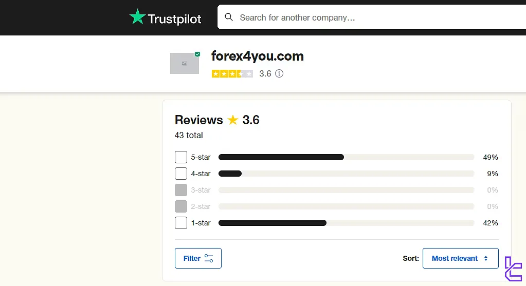 Markets4you score on Trustpilot