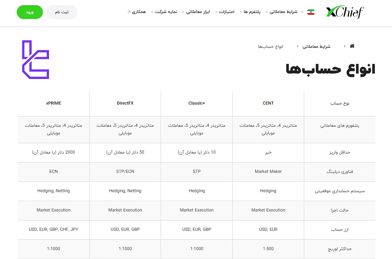 انواع حساب معاملاتی در فارکس چیف